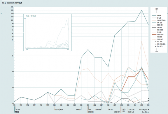Fuente: SOMO (2016). "El vaso medio lleno: el estado de la rendición de cuentas en la financiación del desarrollo". p.20-21.